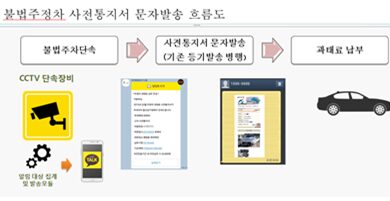 Photo of 불법 주정차 단속 과태료 부과 전자고지 발송 시스템 구축