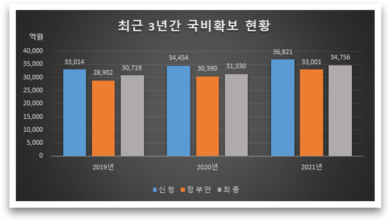 Photo of 대구시 2021년 국비, 3조 4,756억원 확보 !