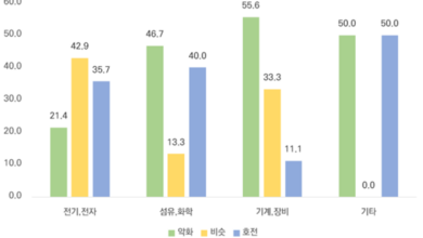 Photo of 2021년 구미산단 수출전망 및 경영계획 수립 환율 조사