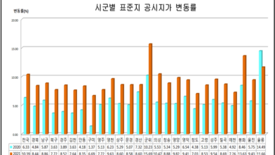 Photo of 2021년 경북 표준지 공시지가 결정ㆍ공시