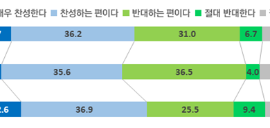 Photo of 대구경북행정통합 제2차 여론조사 결과
